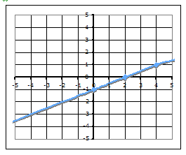solved on a sheet of graph paper graph the function y algebra 2 graph paper